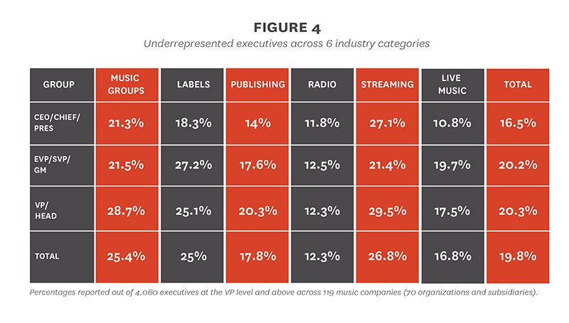 New report shows diversity exists on the charts, but not in executive ranks of music companies ...
